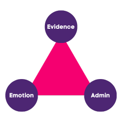 A triangle with three points: evidence, emotion and admin.